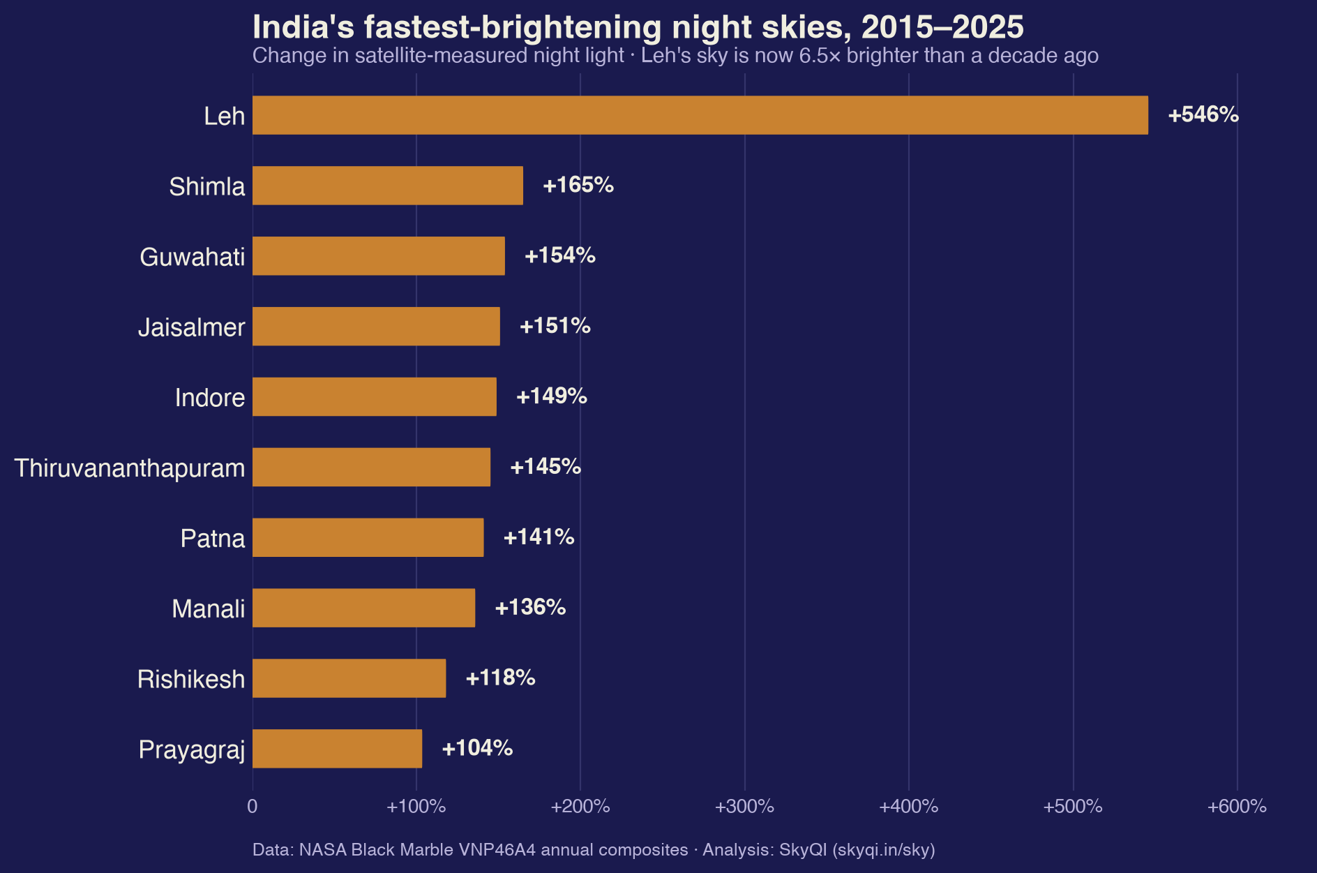 India's fastest-brightening night skies 2015-2025
