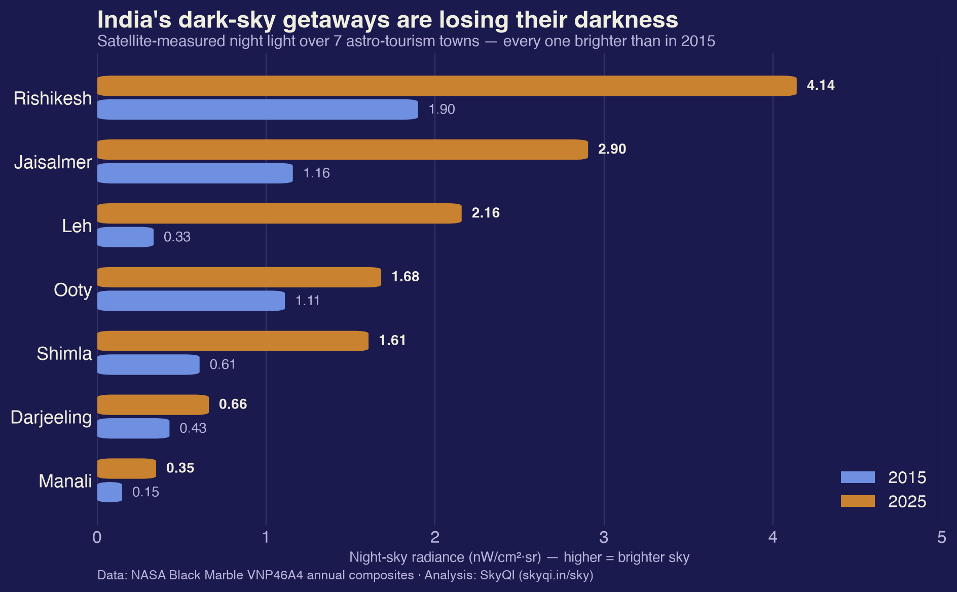 India's dark-sky getaways are losing their darkness